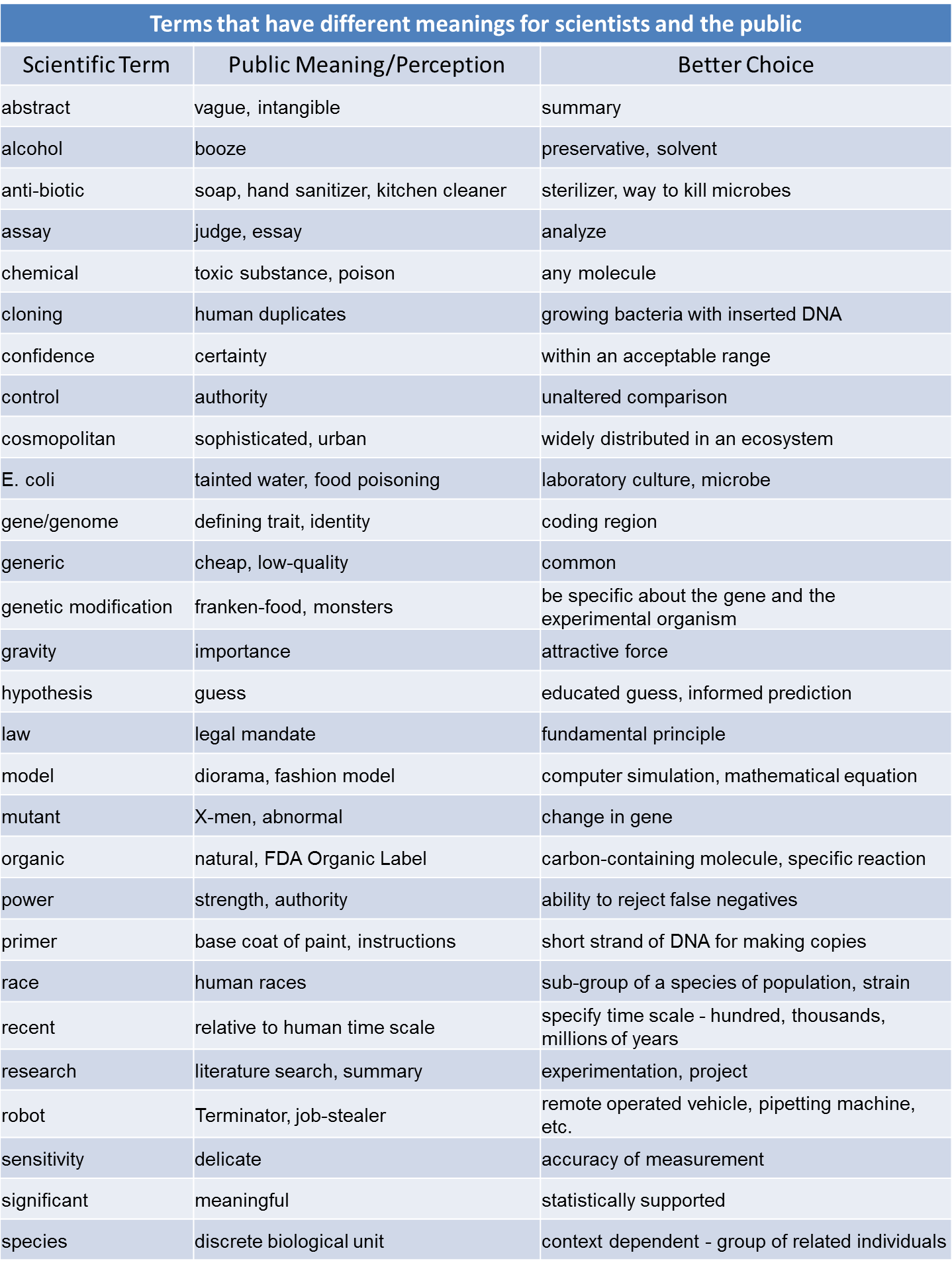 Terms With Multiple Meanings For Scientists And The Public English 